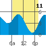 Netarts Bay tide chart for Monday, April 11, 2022