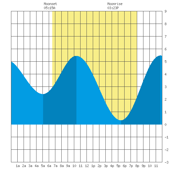 Netarts Bay tide chart for Tuesday, April 12, 2022