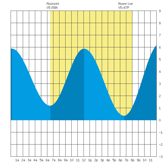 Netarts Bay tide chart for Thursday, April 14, 2022