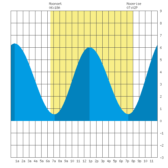 Netarts Bay tide chart for Friday, April 15, 2022