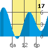 Netarts Bay tide chart for Sunday, April 17, 2022