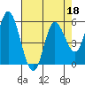 Netarts Bay tide chart for Monday, April 18, 2022
