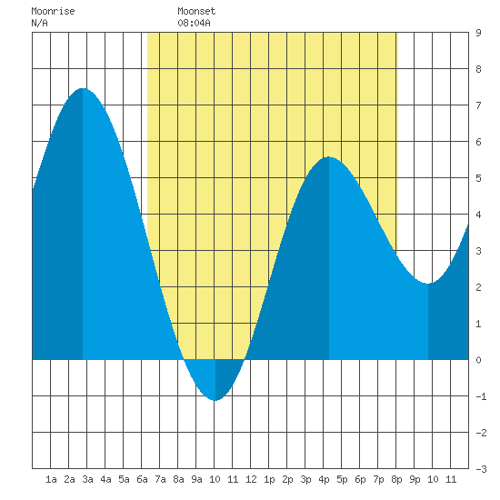 Netarts Bay tide chart for Tuesday, April 19, 2022
