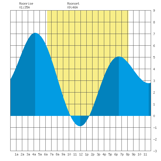 Netarts Bay tide chart for Thursday, April 21, 2022