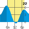 Netarts Bay tide chart for Friday, April 22, 2022