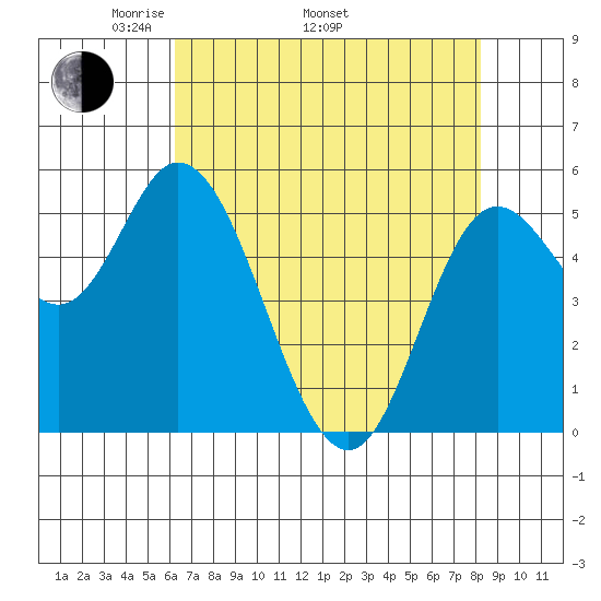Netarts Bay tide chart for Saturday, April 23, 2022