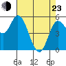 Netarts Bay tide chart for Saturday, April 23, 2022