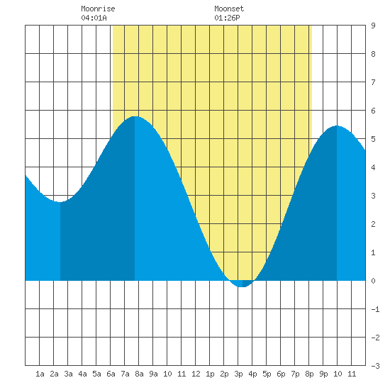 Netarts Bay tide chart for Sunday, April 24, 2022