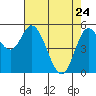 Netarts Bay tide chart for Sunday, April 24, 2022