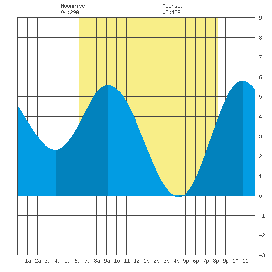 Netarts Bay tide chart for Monday, April 25, 2022