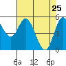 Netarts Bay tide chart for Monday, April 25, 2022