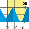 Netarts Bay tide chart for Tuesday, April 26, 2022