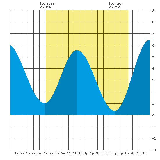 Netarts Bay tide chart for Wednesday, April 27, 2022
