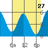 Netarts Bay tide chart for Wednesday, April 27, 2022