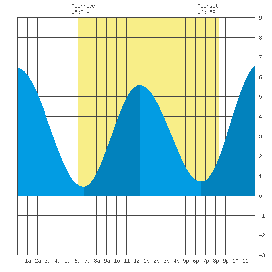Netarts Bay tide chart for Thursday, April 28, 2022