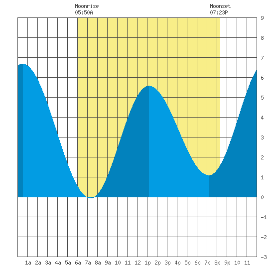 Netarts Bay tide chart for Friday, April 29, 2022