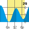 Netarts Bay tide chart for Friday, April 29, 2022