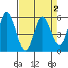 Netarts Bay tide chart for Saturday, April 2, 2022