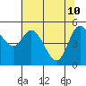 Netarts Bay tide chart for Tuesday, May 10, 2022