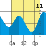Netarts Bay tide chart for Wednesday, May 11, 2022