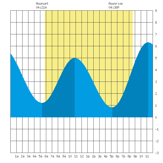 Netarts Bay tide chart for Thursday, May 12, 2022