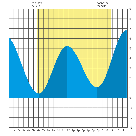 Netarts Bay tide chart for Friday, May 13, 2022