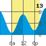Netarts Bay tide chart for Friday, May 13, 2022