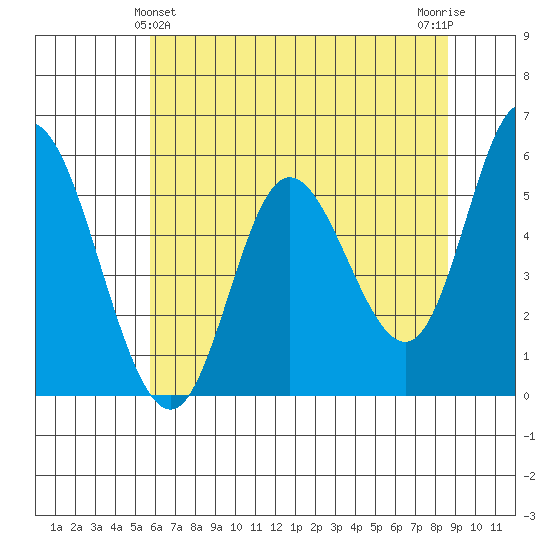Netarts Bay tide chart for Saturday, May 14, 2022