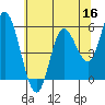 Netarts Bay tide chart for Monday, May 16, 2022