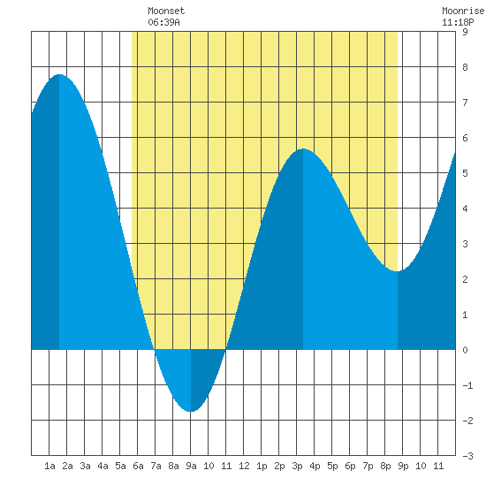 Netarts Bay tide chart for Tuesday, May 17, 2022