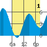 Netarts Bay tide chart for Sunday, May 1, 2022