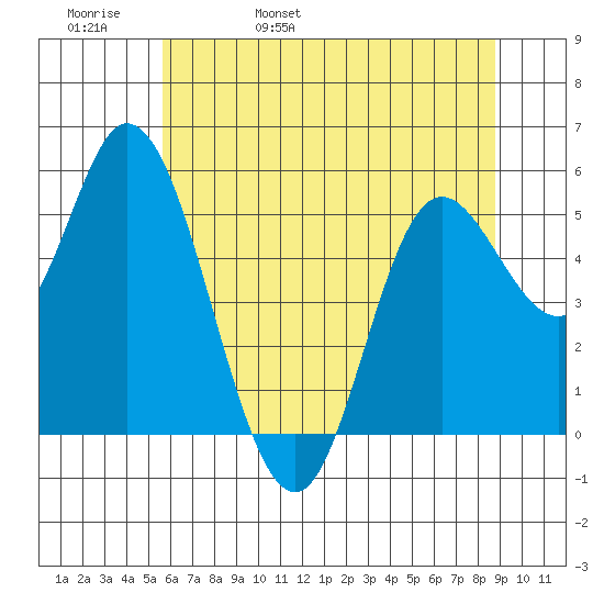 Netarts Bay tide chart for Friday, May 20, 2022