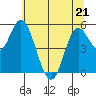 Netarts Bay tide chart for Saturday, May 21, 2022