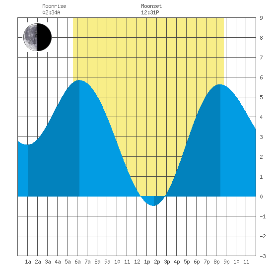 Netarts Bay tide chart for Sunday, May 22, 2022