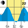 Netarts Bay tide chart for Sunday, May 22, 2022