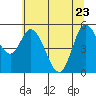 Netarts Bay tide chart for Monday, May 23, 2022