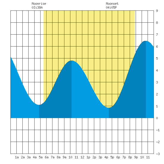 Netarts Bay tide chart for Wednesday, May 25, 2022