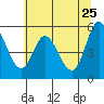 Netarts Bay tide chart for Wednesday, May 25, 2022