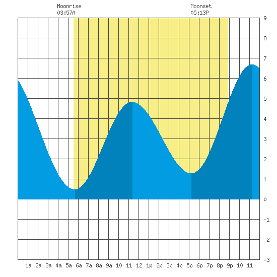 Netarts Bay tide chart for Thursday, May 26, 2022