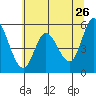 Netarts Bay tide chart for Thursday, May 26, 2022