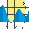 Netarts Bay tide chart for Monday, May 2, 2022