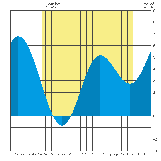 Netarts Bay tide chart for Tuesday, May 31, 2022
