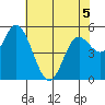 Netarts Bay tide chart for Thursday, May 5, 2022