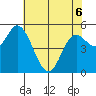 Netarts Bay tide chart for Friday, May 6, 2022