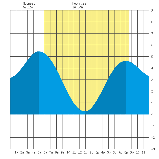 Netarts Bay tide chart for Saturday, May 7, 2022