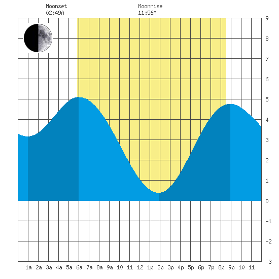 Netarts Bay tide chart for Sunday, May 8, 2022