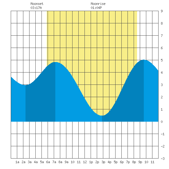 Netarts Bay tide chart for Monday, May 9, 2022