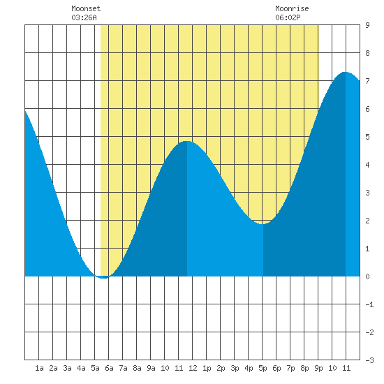Netarts Bay tide chart for Saturday, June 11, 2022
