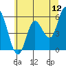 Netarts Bay tide chart for Sunday, June 12, 2022