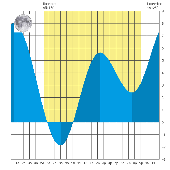 Netarts Bay tide chart for Tuesday, June 14, 2022